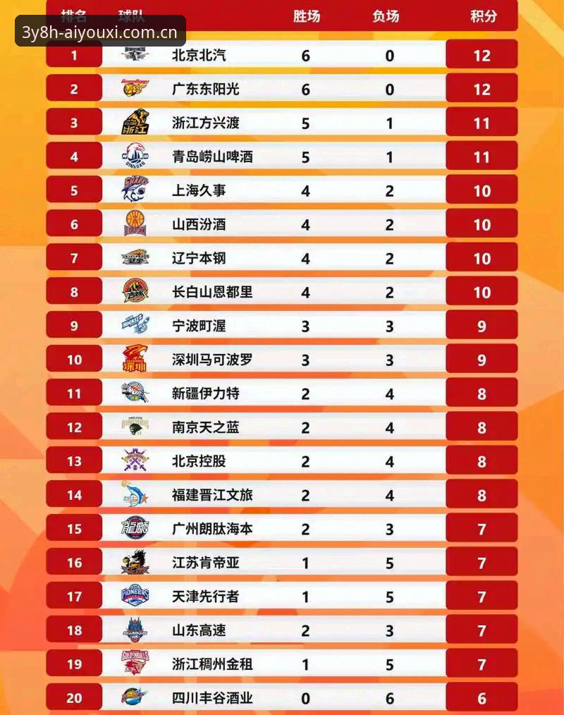 爱游戏H5入口正式版 新赛季CBA赛程定档:10月16日开战,46轮常规赛+外援新政全面解析